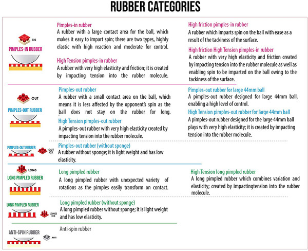 Butterfly Sriver EL: Rubber Category Chart